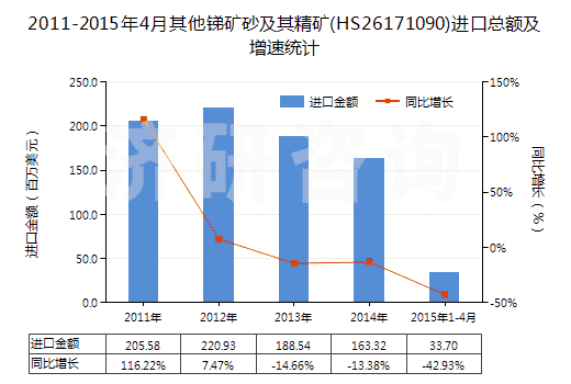 2011-2015年4月其他銻礦砂及其精礦(HS26171090)進(jìn)口總額及增速統(tǒng)計